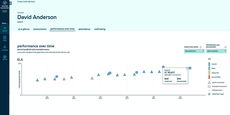Rally Performance Over Time